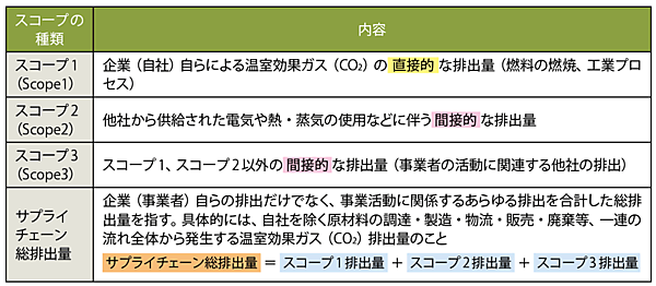 表1　スコープの種類（スコープ1、2、3）とその内容