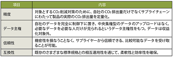 表2　「SiGREEN」の主な特徴