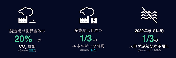 図1　喫緊の課題である産業界の脱炭素とサステナビリティ
