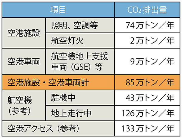 表　日本の空港におけるCO2排出量（2019年度の推計値）