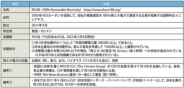 表1　RE100のプロフィール