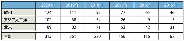 表2　RE100のメンバー数（年次レポートに報告している企業数）