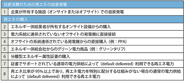 表3　RE100で定められている再エネ調達方法