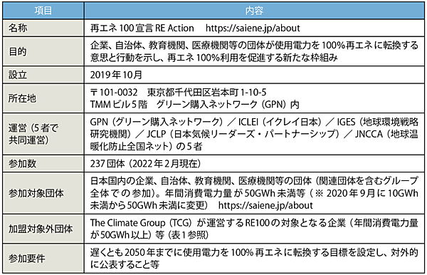 表4　「再エネ100宣言RE Action」のプロフィール