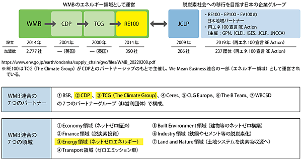 図1　WMB（We Mean Business）連合におけるRE100の位置づけ