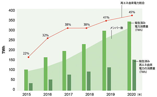 図3　RE100メンバーの再エネへの取り組み状況