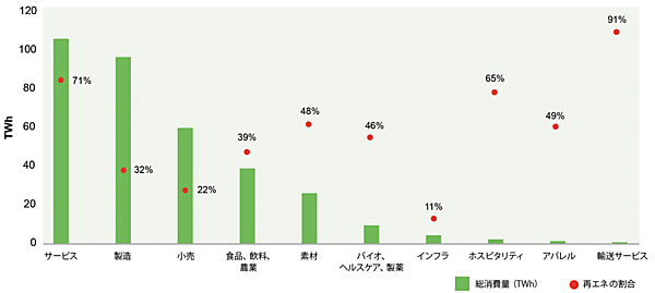 図4　RE100メンバーの再エネの取り組み状況