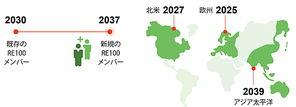 図5　RE100メンバーの目標達成年