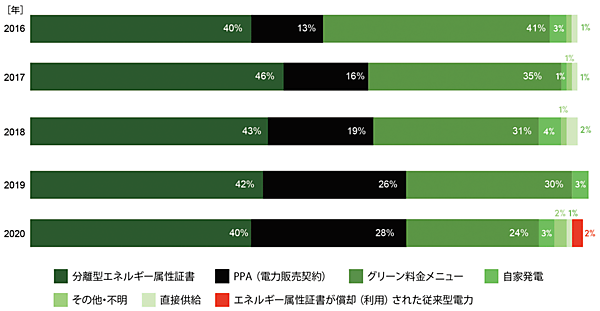 図6　RE100メンバーによる各年の再エネ調達方法
