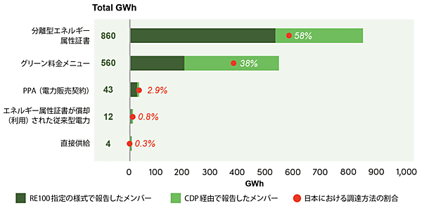 図7　日本メンバーにおける2020年の再エネ調達方法