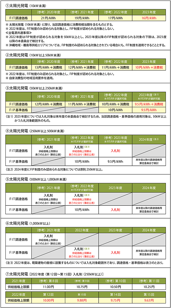 表1　令和4年（2022）度以降の太陽光発電のFIT調達価格・FIP基準価格<br>【注：調達期間／交付期間：10kW未満（住宅用）は10年、10kW以上（事業用）は20年）】