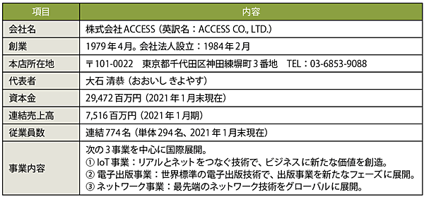 表1　ACCESSのプロフィール（敬称略）