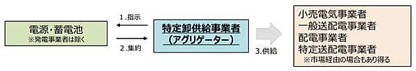 図1　アグリゲーターの位置づけ