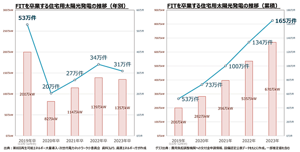 図3　住宅用太陽光発電設備のFIT買取期間終了に向けた対応