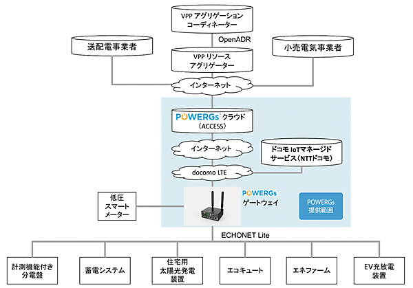 図4　「POWERGs」の仕組み：需要家の電力をクラウドアプリケーションで見える化しワンセットで提供