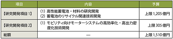 表1　グリーンイノベーション基金事業「次世代蓄電池・次世代モーターの開発」プロジェクトの予算