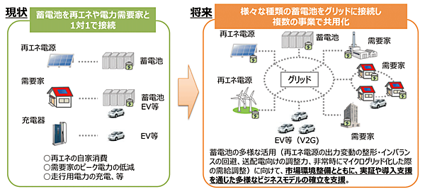 図2　蓄電池利用の現状と将来像