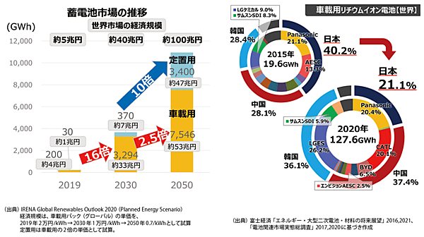 図4　世界の蓄電市場の推移（左）と車載用リチウムイオン電池の市場の推移（右）