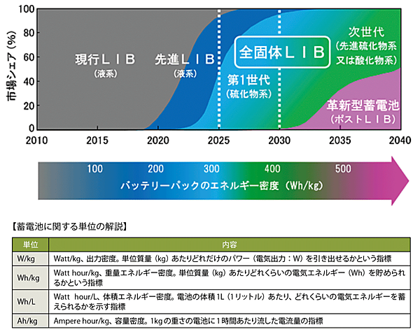 図5　車載用「全固体LIB」のロードマップ（期間2018～2022年度）