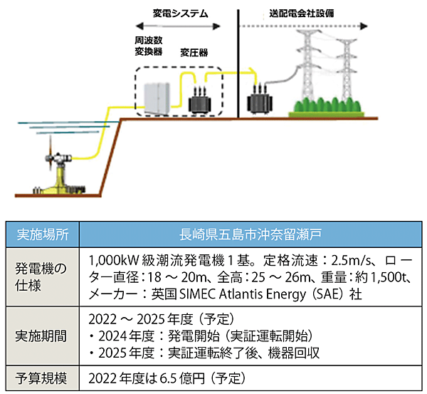 図　日本初の商用スケール「大型潮流発電実証事業」の主な仕様とイメージ図