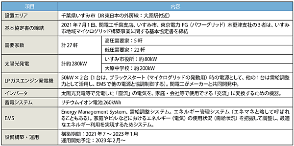 表4　地域マイクログリッドの設置エリアおよび導入機器・需要家数（2022年3月現在）