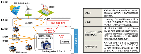 図1　米国カリフォルニア州サンディエゴにおけるマイクログリッドの実証事業