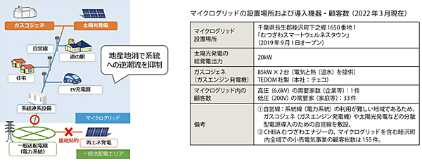 図2　CHIBAむつざわエナジー（小売電気事業者）が構築した、自営線によるマイクログリッド