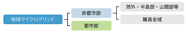 図4　地域マイクログリッドの地域特性による分類
