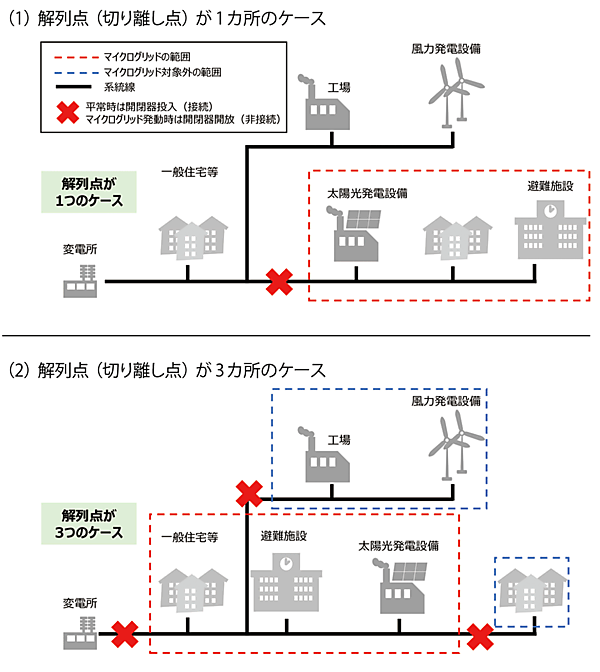 図5　非都市部（郊外・山間部等）における地域マイクログリッドの典型モデル
