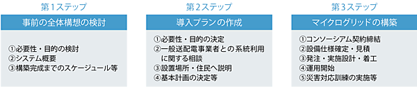 図6　地域マイクログリッド構築に向けた3ステップ
