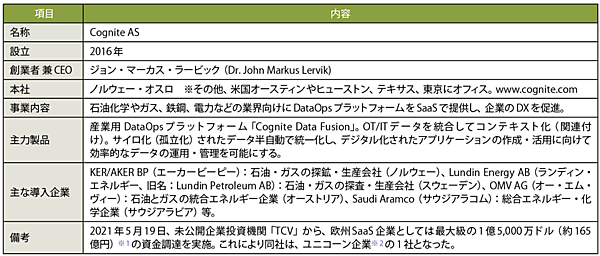 表1　コグナイト（Cognite）社のプロフィール（敬称略）