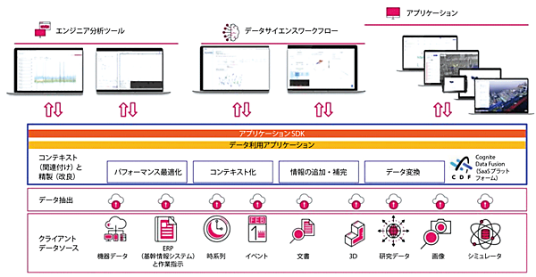 図3　コグナイト社のIoTセキュリティを可能にするクラウド内のDataOps（データオプス）の例