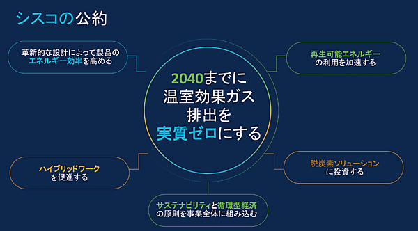 図2　2040年ネットゼロへのアプローチ：シスコのパーパス