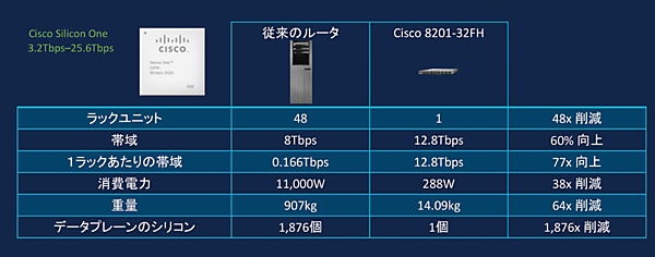 図4　Cisco Silicon Oneのイノベーションにより、消費電力、スペース、サプライチェーンの効率化を実現