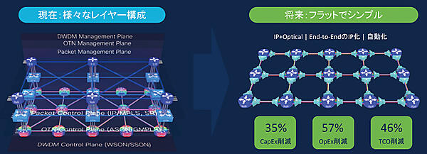 図6　アーキテクチャ変革による環境への取り組み：Routed Optical Networking