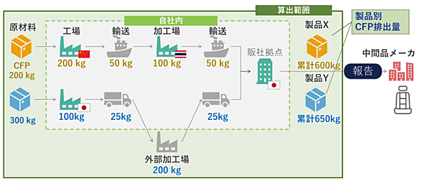 図　製造プロセスを網羅した最終製品別のCFP管理イメージ