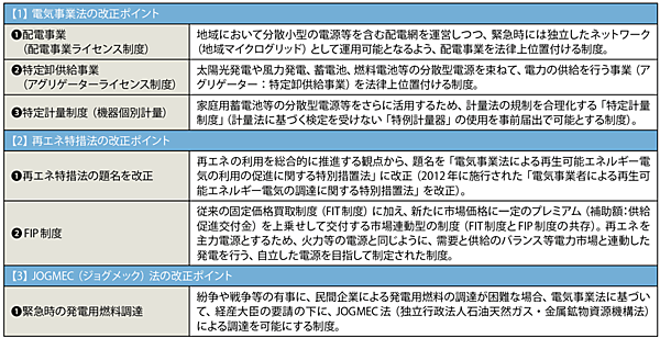 表1　3つの法改正を含む「エネルギー供給強靱化法」のポイント