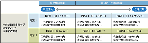 表3　「周波数制御用」の調整力と「需給バランス調整用」の調整力