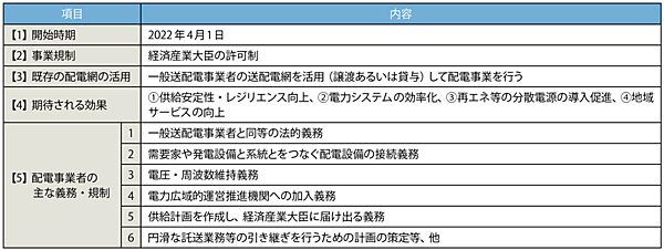表5　配電事業ライセンス制度と配電事業者の義務