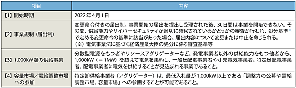 表6　特定卸供給事業者（アグリゲーター）ライセンス制度の内容