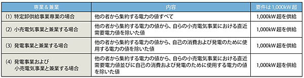 表7　特定卸供給事業の要件：専業でも兼業でも1000kW超が供給できること