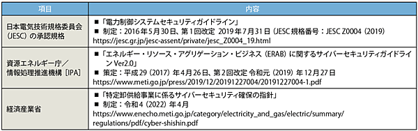 表8　アグリゲーターのサイバーセキュリティ対策に関するガイドライン／指針