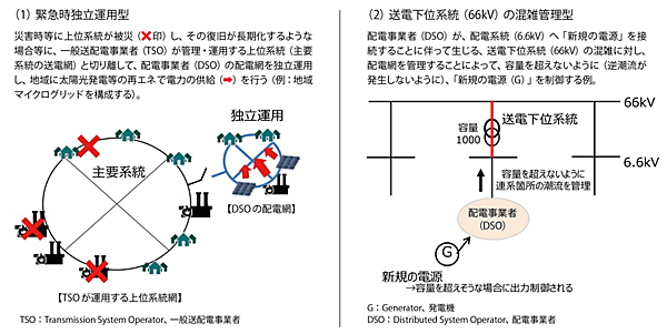 図3　配電事業者（DSO）の2つの類型（基本形のイメージ）