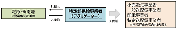 図4　特定卸供給事業者（アグリゲーター）の位置づけ
