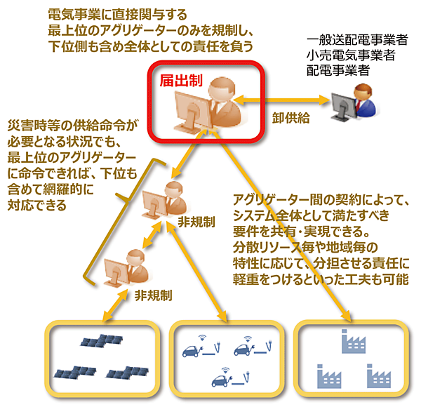 図5　アグリゲーターの規制範囲