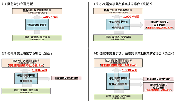 図6　特定卸供給事業の要件のイメージ（兼業しない場合と兼業する場合）