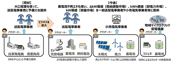 図7　今後のアグリゲーターのビジネスモデル