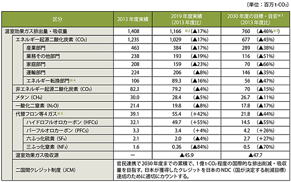 表1　GHG別その他の区分ごとの削減目標・目安※１