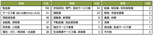 表2　GXリーグへの賛同業種＆社数（2022年4月1日時点：合計440社）