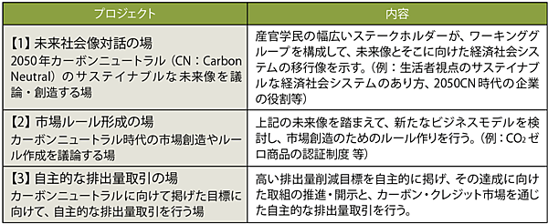 表5　GXリーグが提供する3つの場（プロジェクト）
